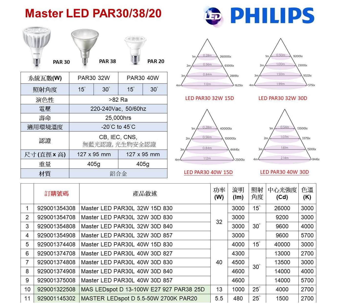 20180815034347_飛利浦 LED PAR燈泡.jpg